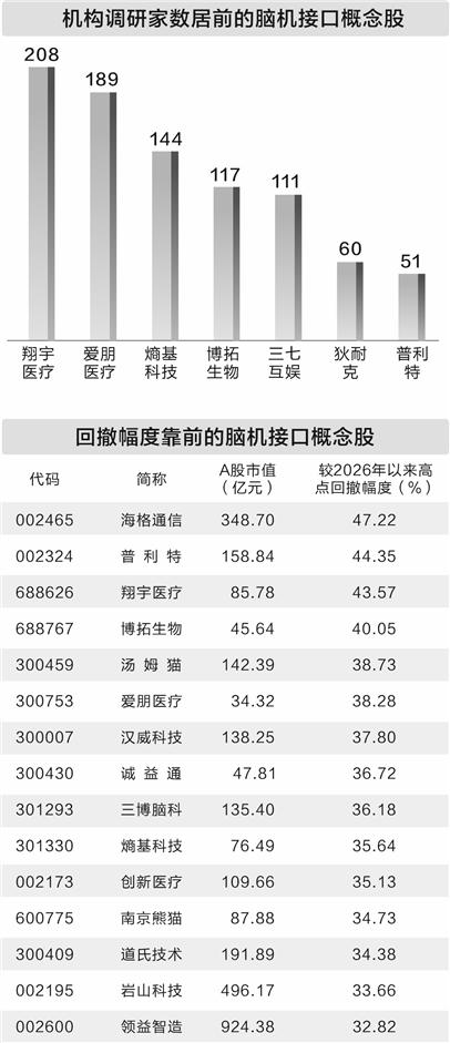 脑机接口走向现实 机构密集调研五家公司
