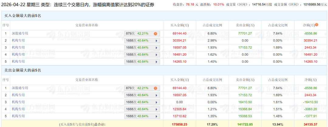 10.67亿元！机构、游资大举“追光”