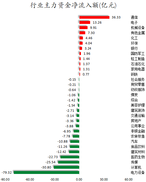 行业主力资金净流入额.png