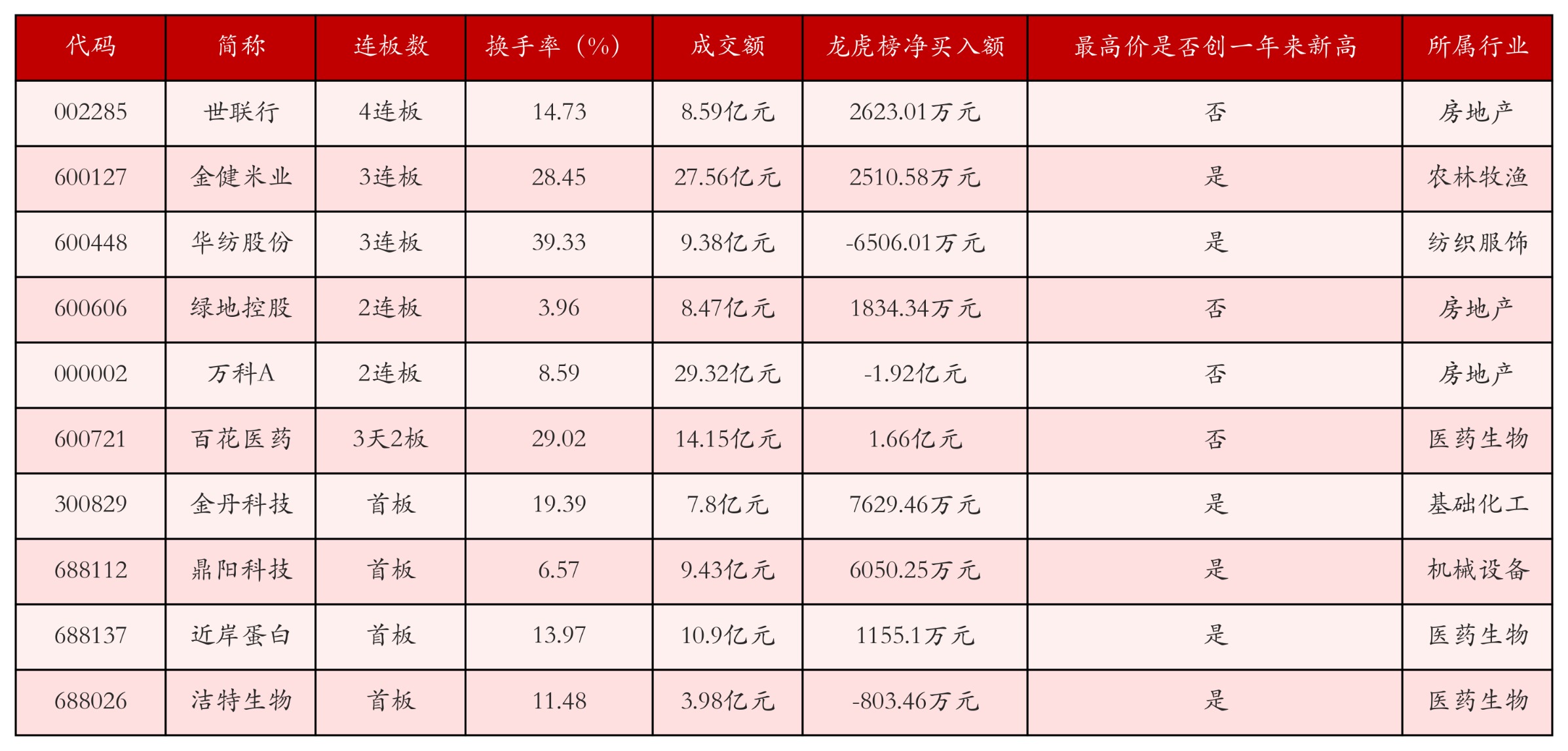 强势个股