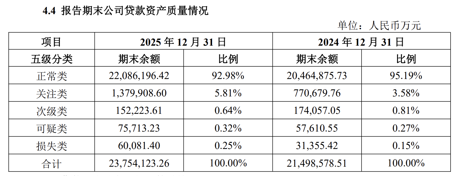 图片来源：稠州银行2025年年报