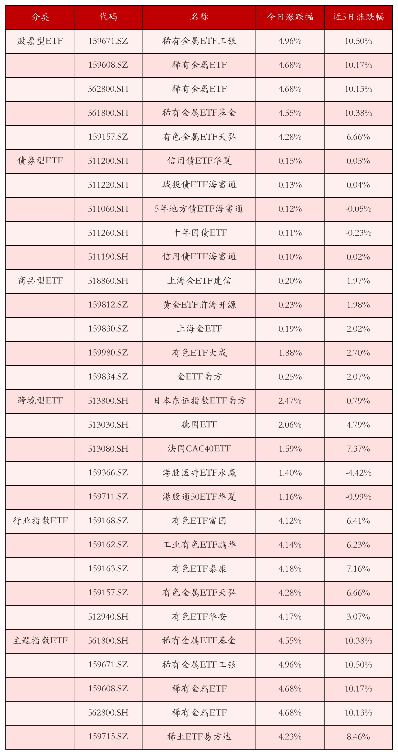 不同类别ETF涨跌幅top5