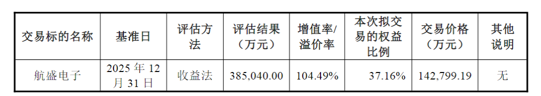 航盛电子评估情况，图片来源：广和通公告
