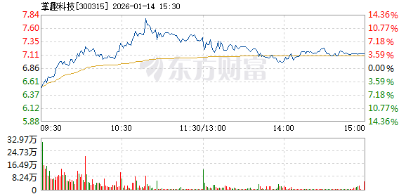 掌趣科技1月14日快速回调 _ 东方财富网