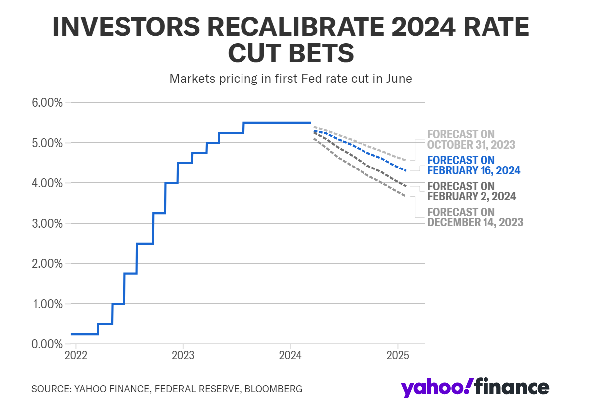 最新调查：市场预期FED首降时间已延至6月过晚风险更大！