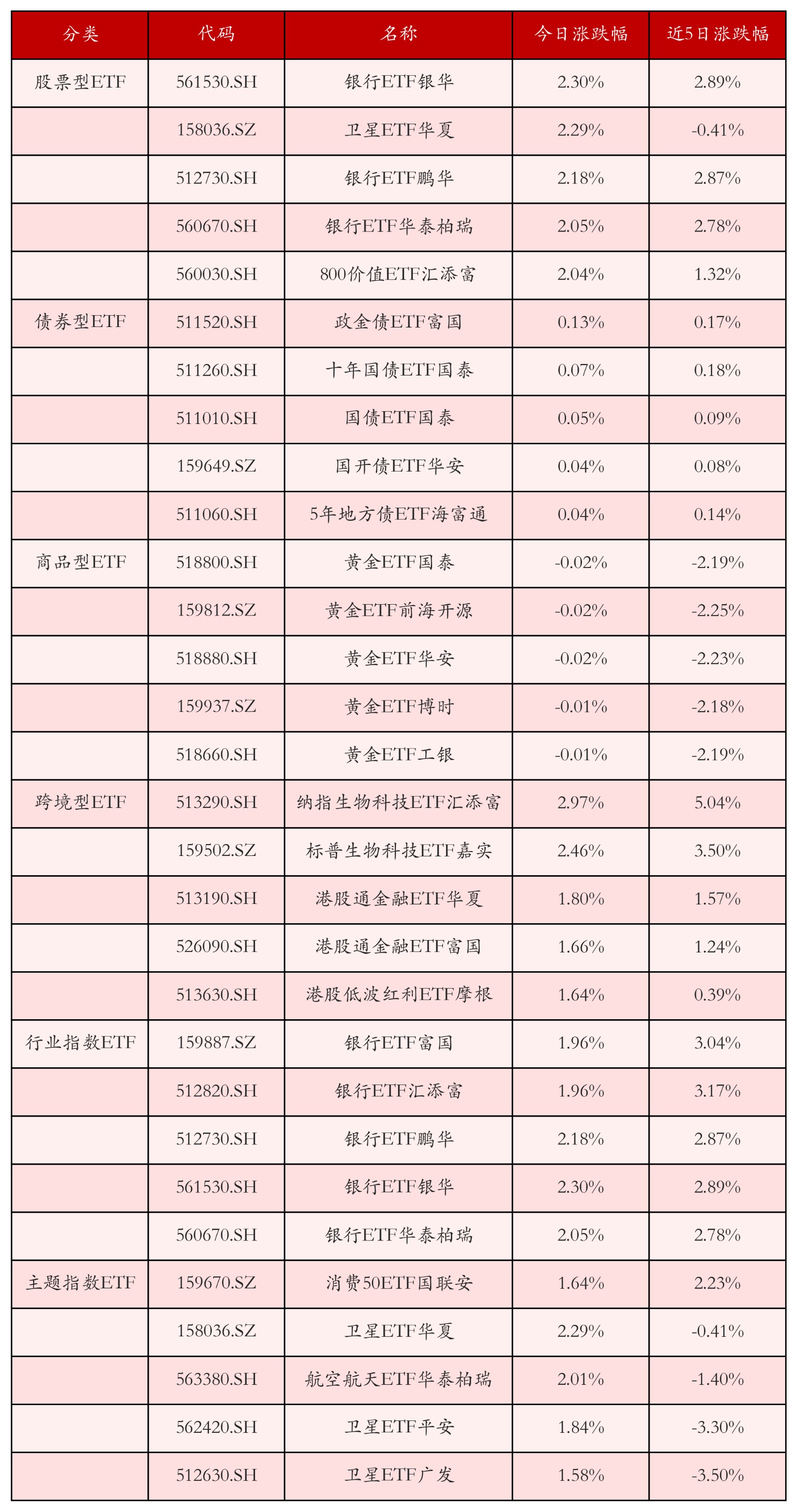 不同类别ETF涨跌幅top5