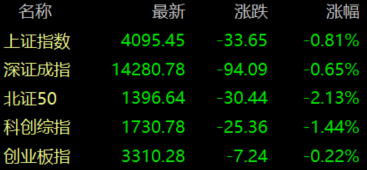 收盘丨沪指跌0.81%，风电设备板块涨幅居前