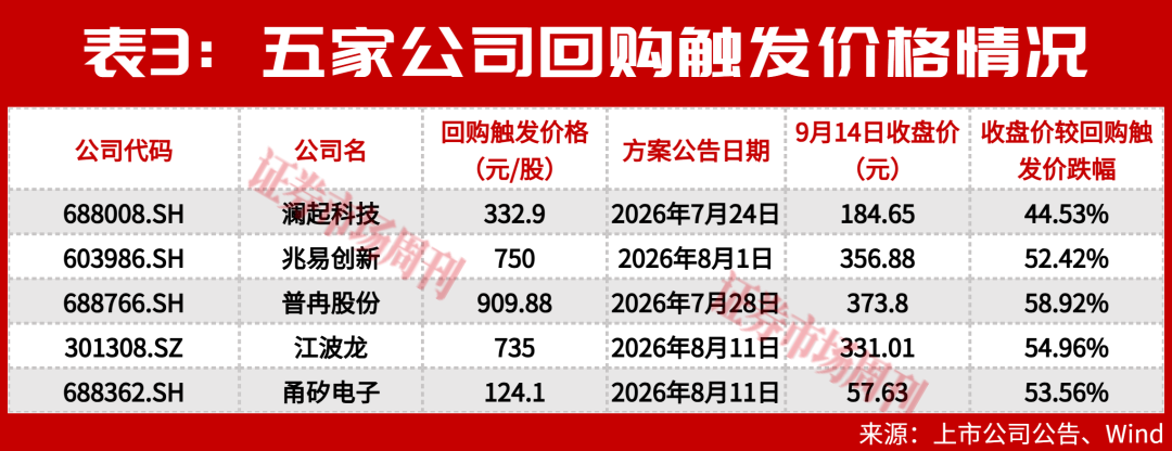 这一板块多家公司跌破回购价,黄金坑来了吗?