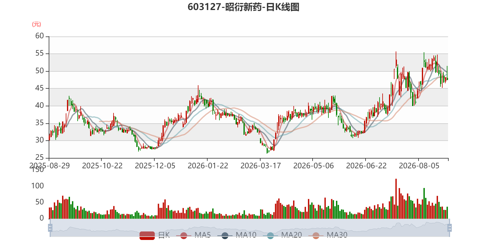 昭衍新药：2026年上半年净利润7.48亿元 同比增长1126.8%