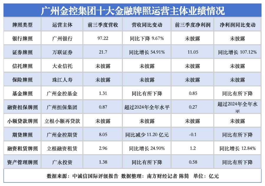 投资收益增长超50% 解码广州金控万亿金融版图的谋与变