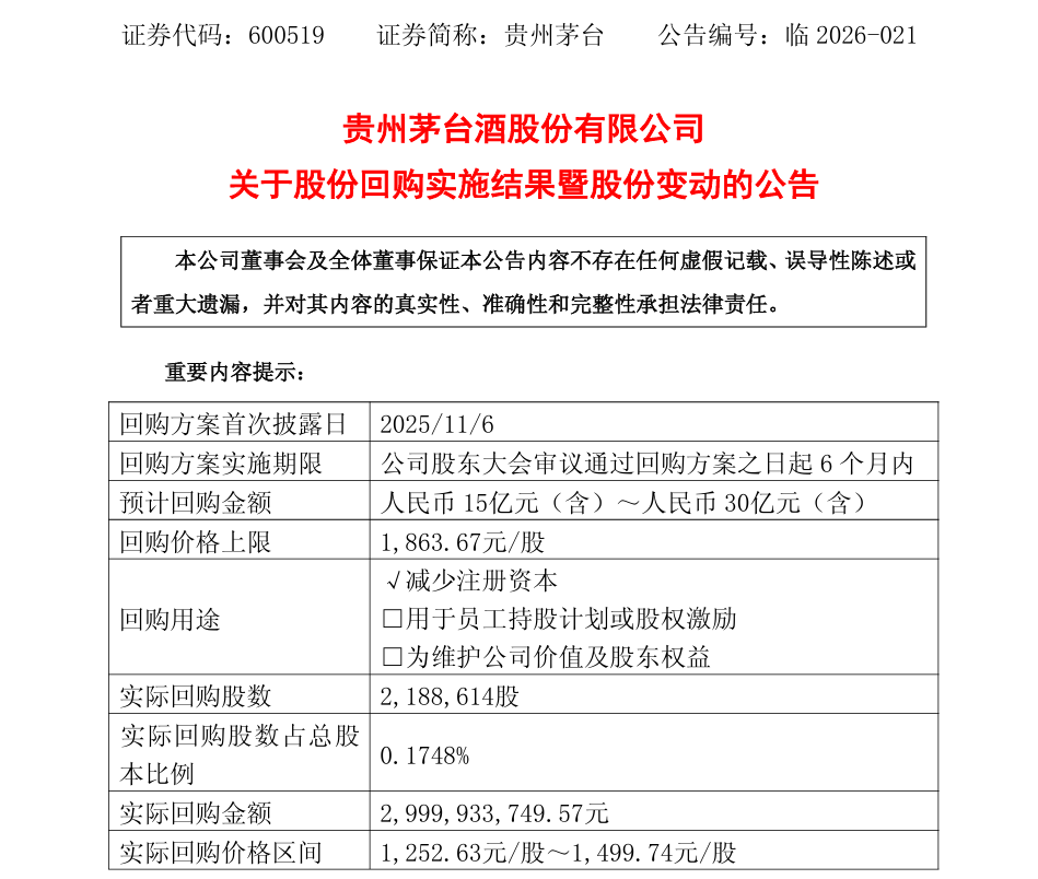 贵州茅台完成30亿元股份回购：全部用于注销并减少公司注册资本