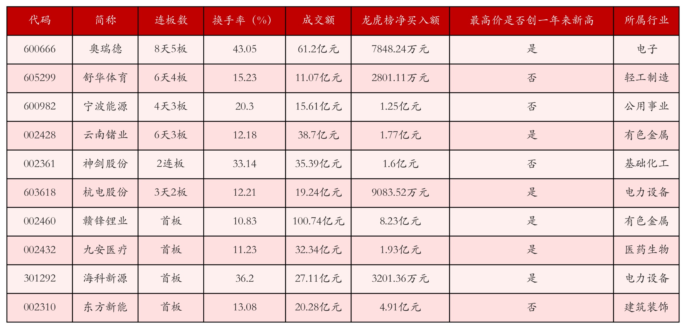 强势个股