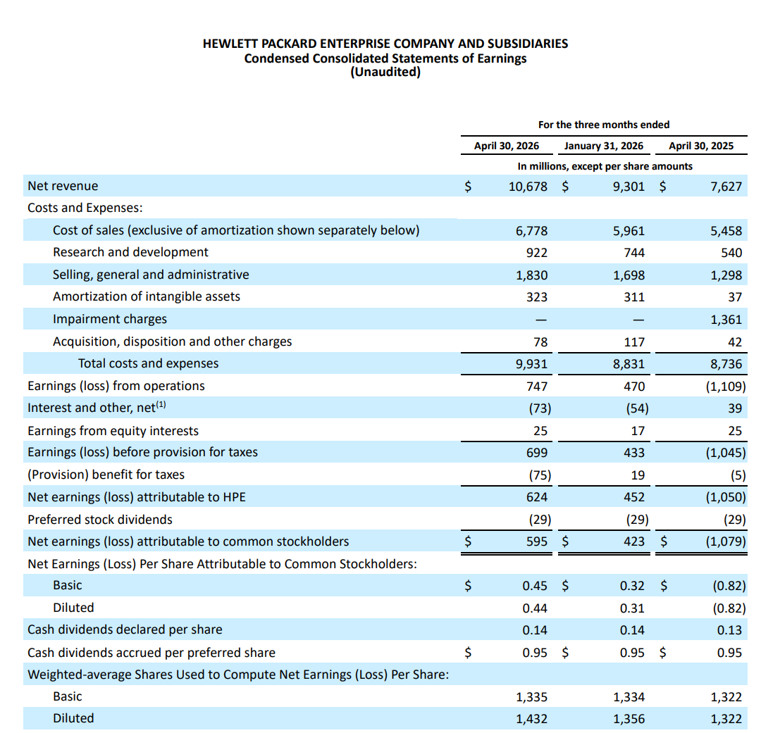 盘后大涨28%！慧与科技Q2业绩乘AI东风 服务器订单猛增