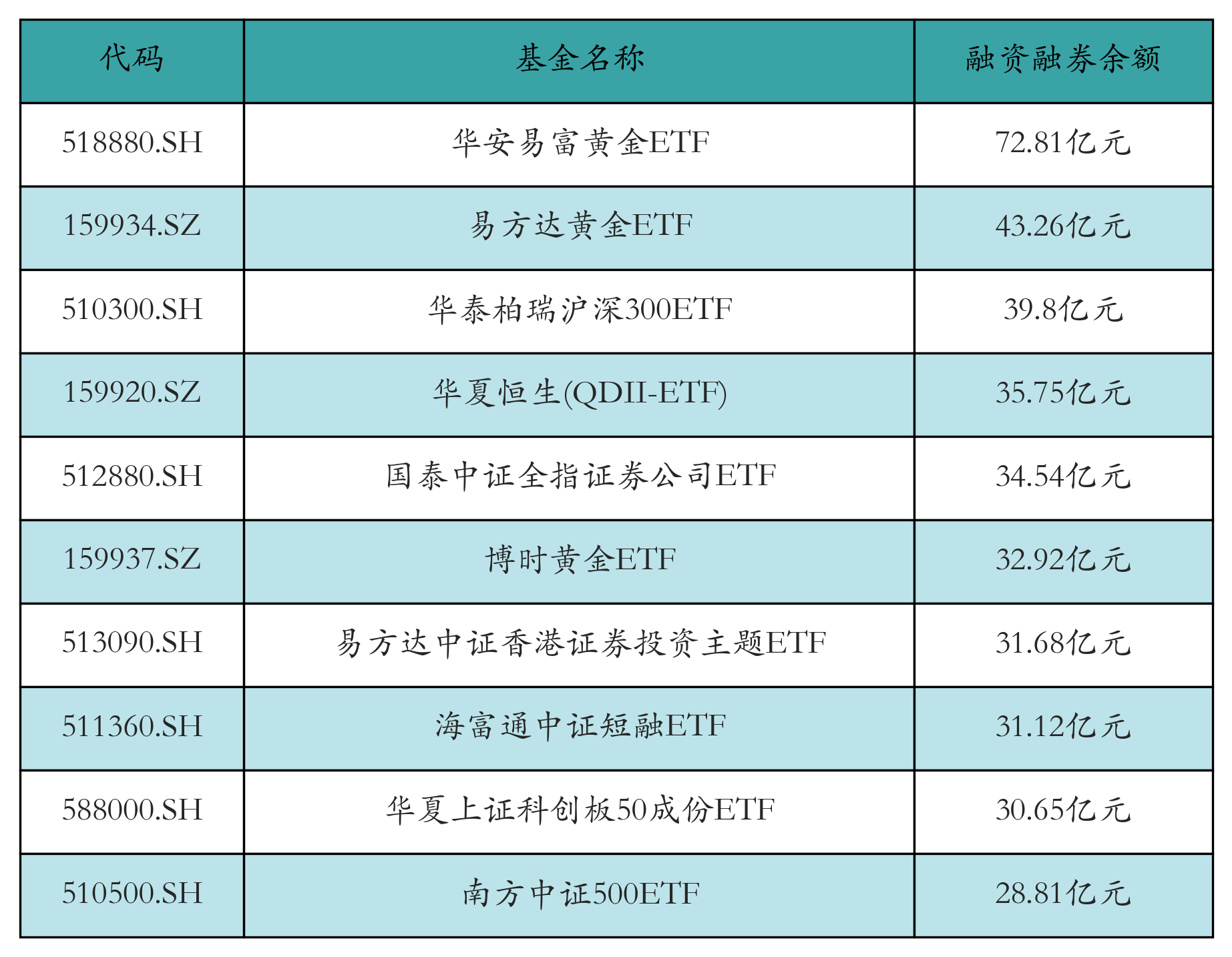融资融券余额前10