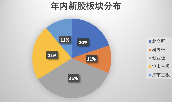 高回报推高打新热情 年内71只新股上市首日平均涨超200%