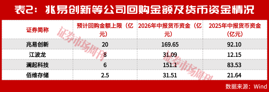 上半年业绩翻10倍、下半年巨资回购!这些公司的底气从哪来