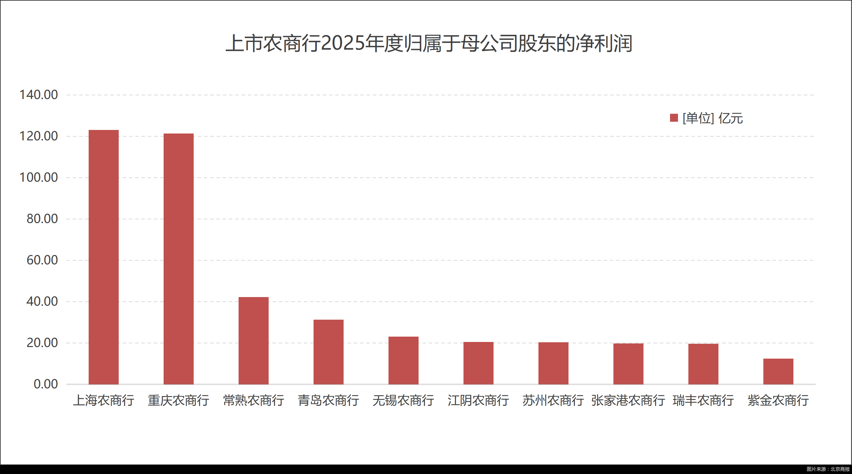 图片来源：北京商报