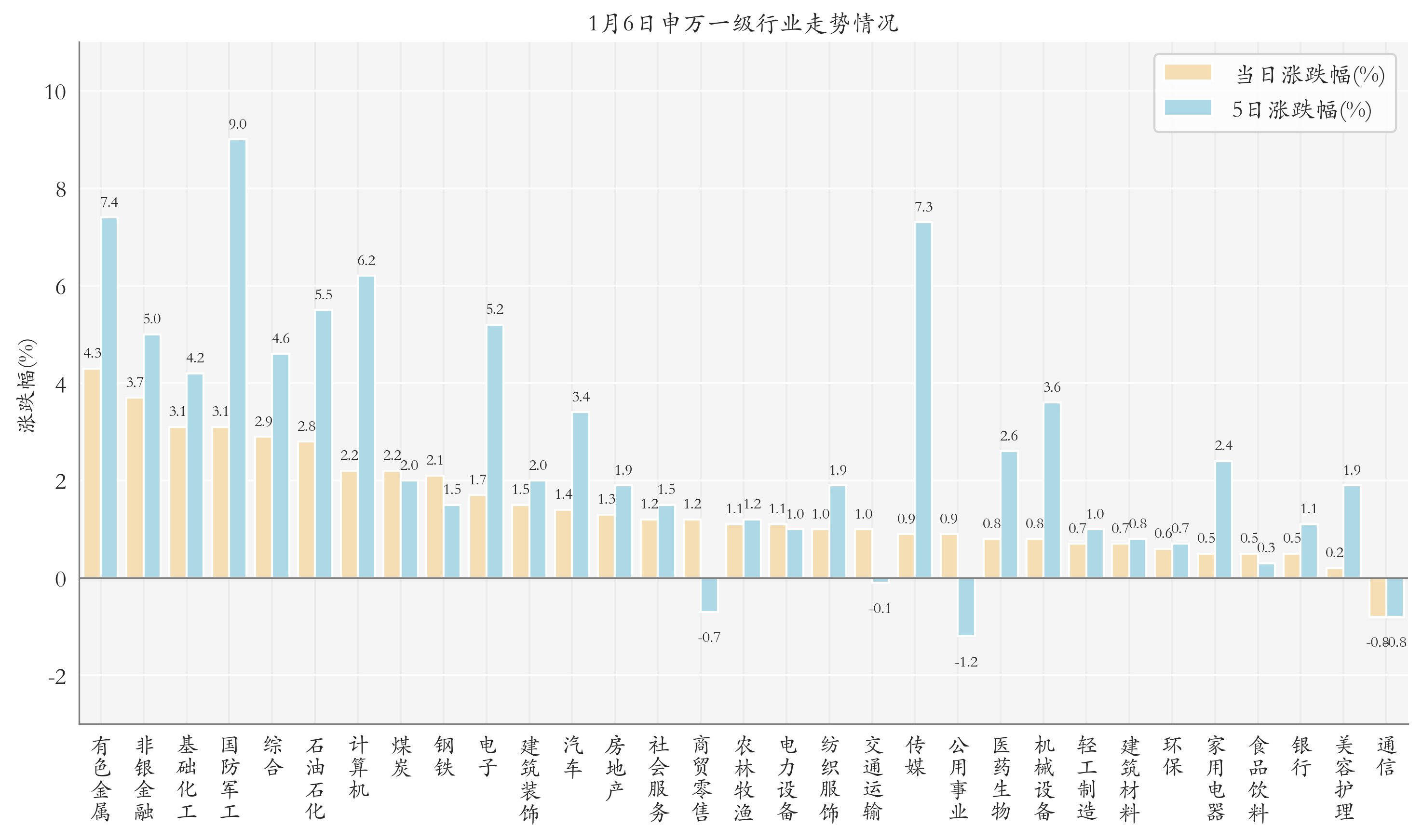 申万一级行业指数情况