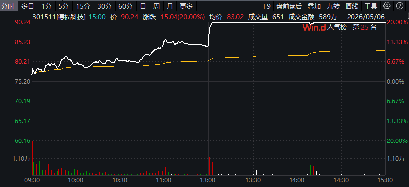 德福科技垂直20%涨停！利好来袭 电池概念股集体爆发！