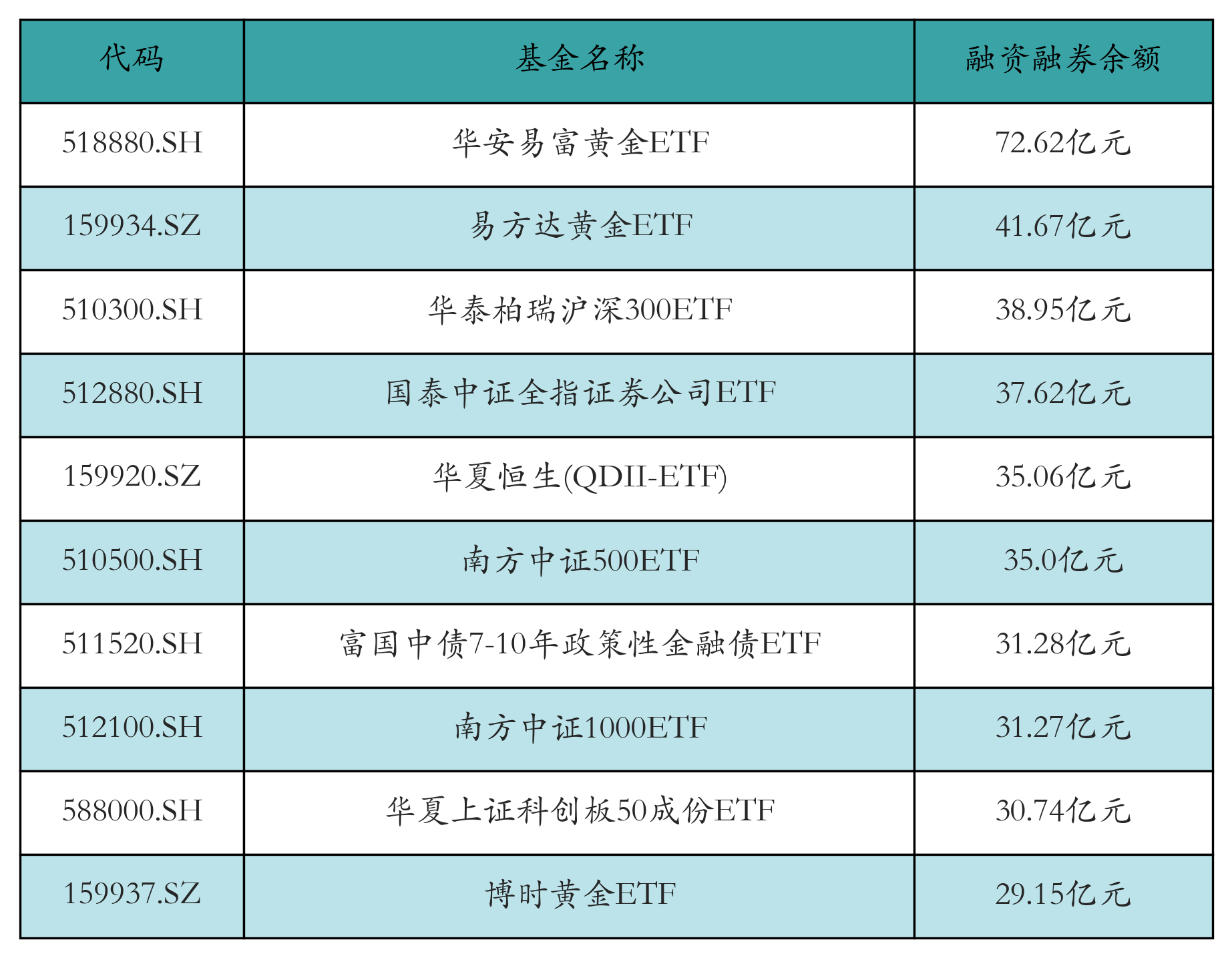 融資融券余額前10
