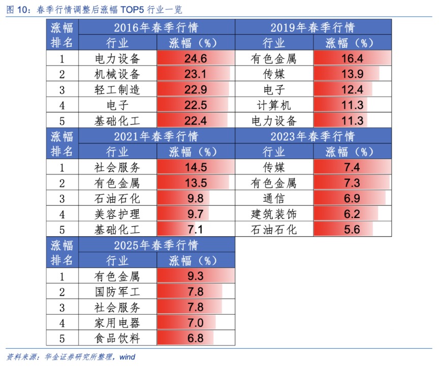 华金策略：春季行情未完可持股过节 科技成长和周期仍可能相对占优