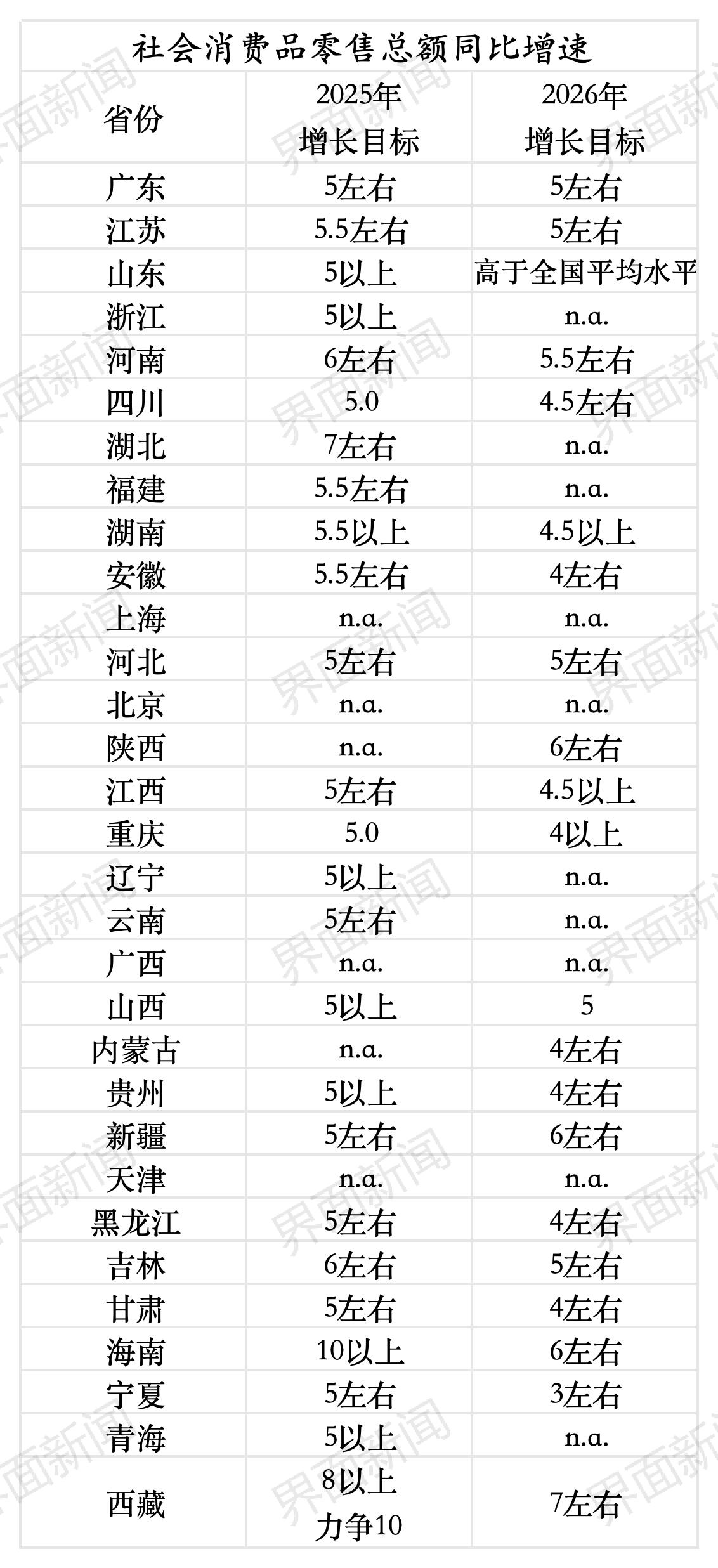 2026年31省促消费三条线索：增收，“两新”、服务消费