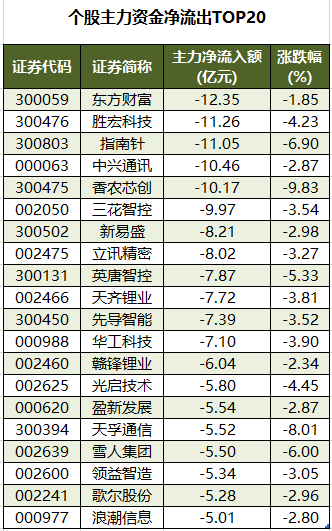 个股主力资金净流出TOP20.png