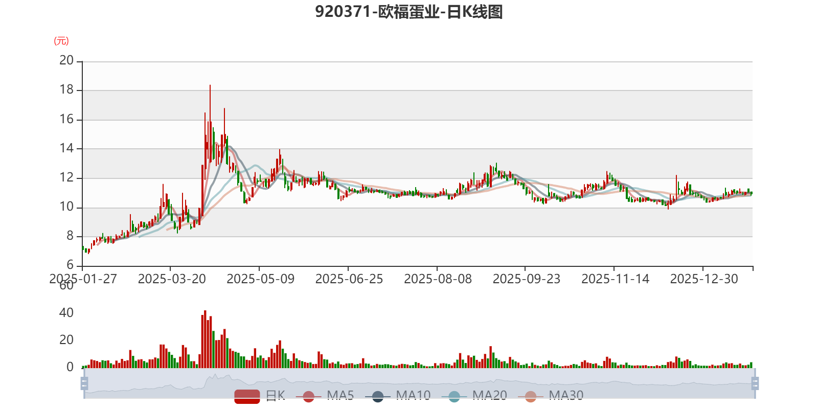 欧福蛋业：预计2025年净利同比增长75.44%-101.75%