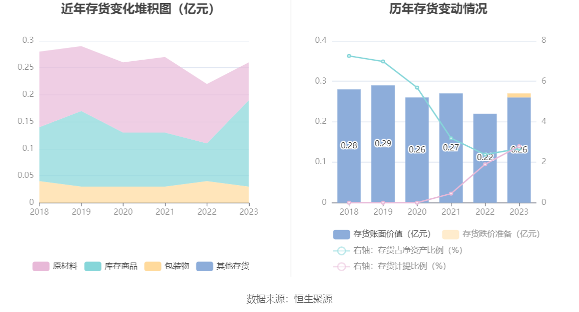 青岛食品2023年净利润同比下降582拟10转3股派3元