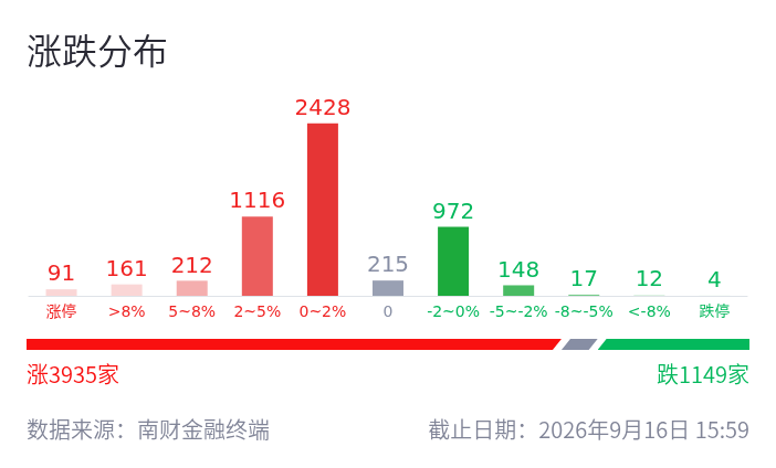 涨跌分布