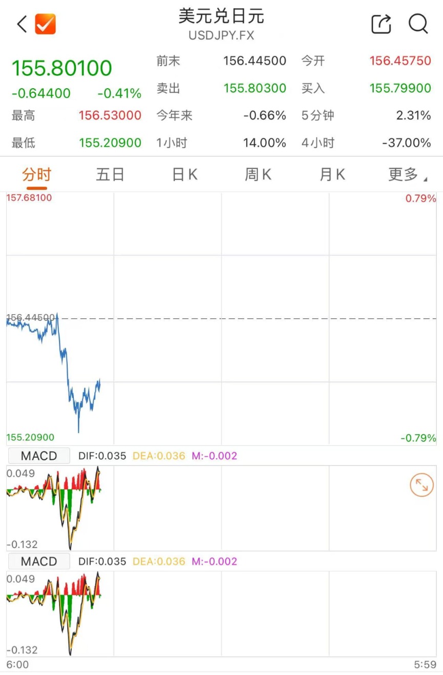 新信号！日元大涨