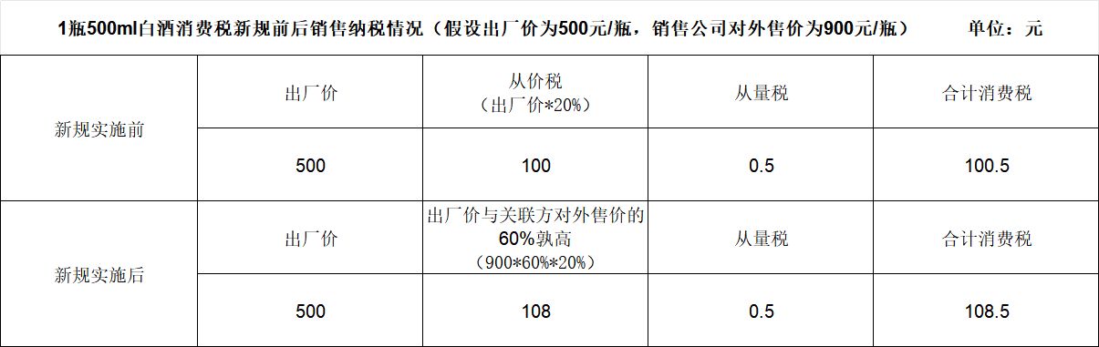 白酒消费税新规即将实施 专访中国政法大学财税法研究中心主任施正文：首次聚焦关联交易 如何用两张表堵住避税暗道？