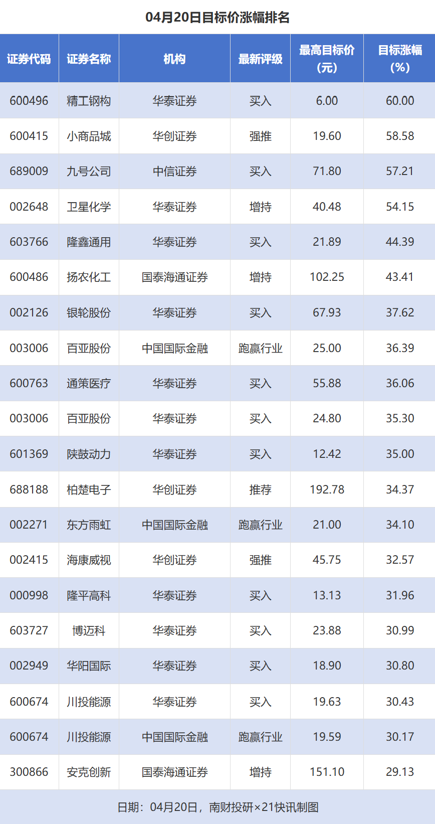 精工钢构目标价涨幅达60% 豫园股份、安利股份评级被调低｜券商评级观察