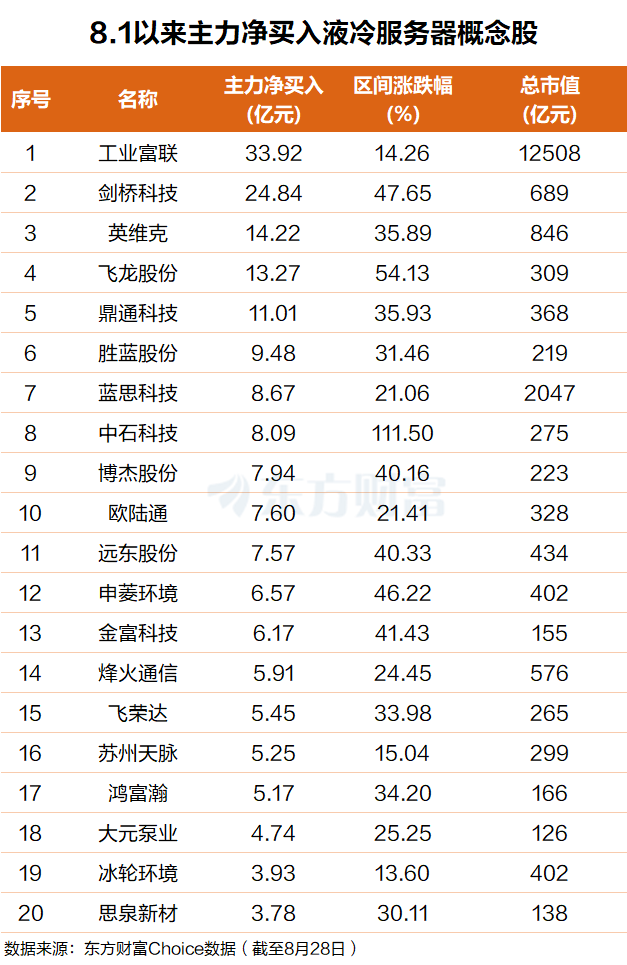液冷或有望迎放量！多企业订单排产至年底 主力吸筹这些票
