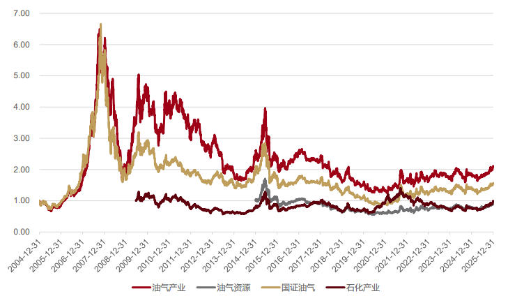 “周期品”向“战略资产”价值重估，石油投资机遇凸显