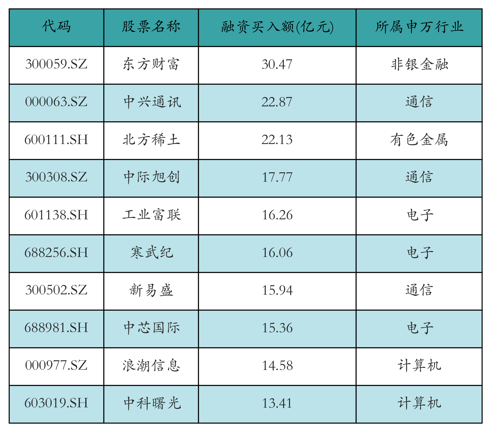 融资买入额前10个股