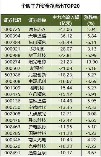 个股主力资金净流出TOP20.png