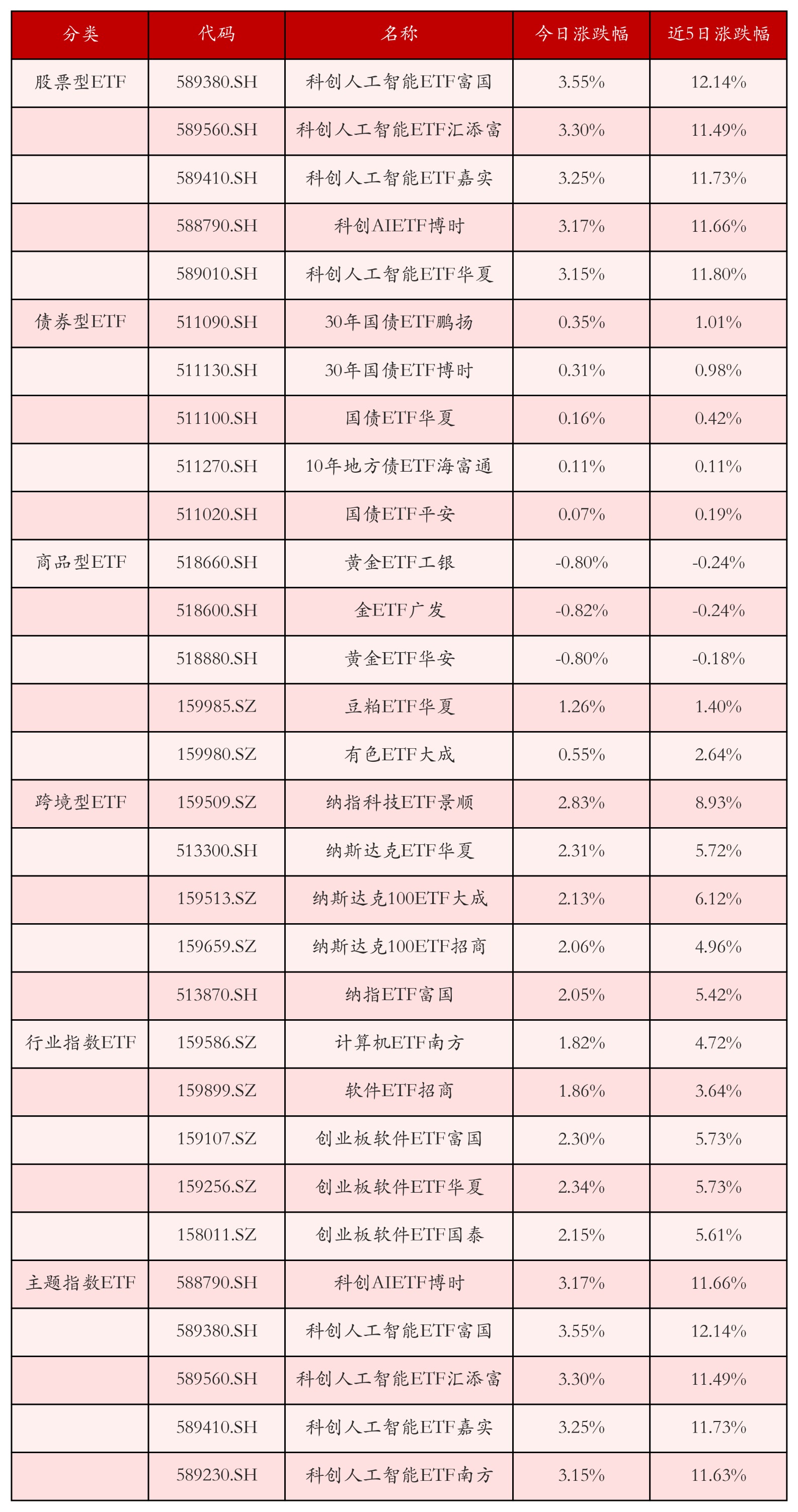 不同类别ETF涨跌幅top5