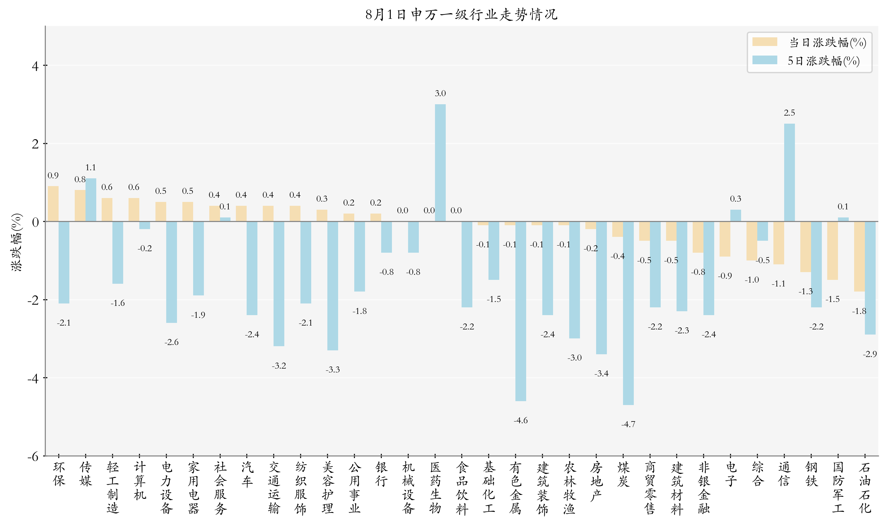 申万一级行业指数情况