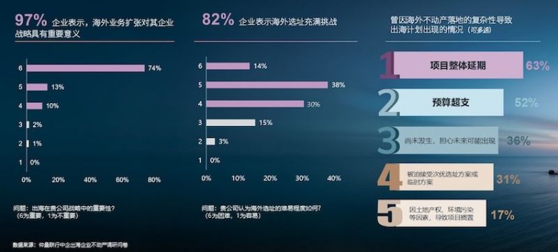 中企深度出海催生不动产刚性需求，82％受访企业称选址充满挑战