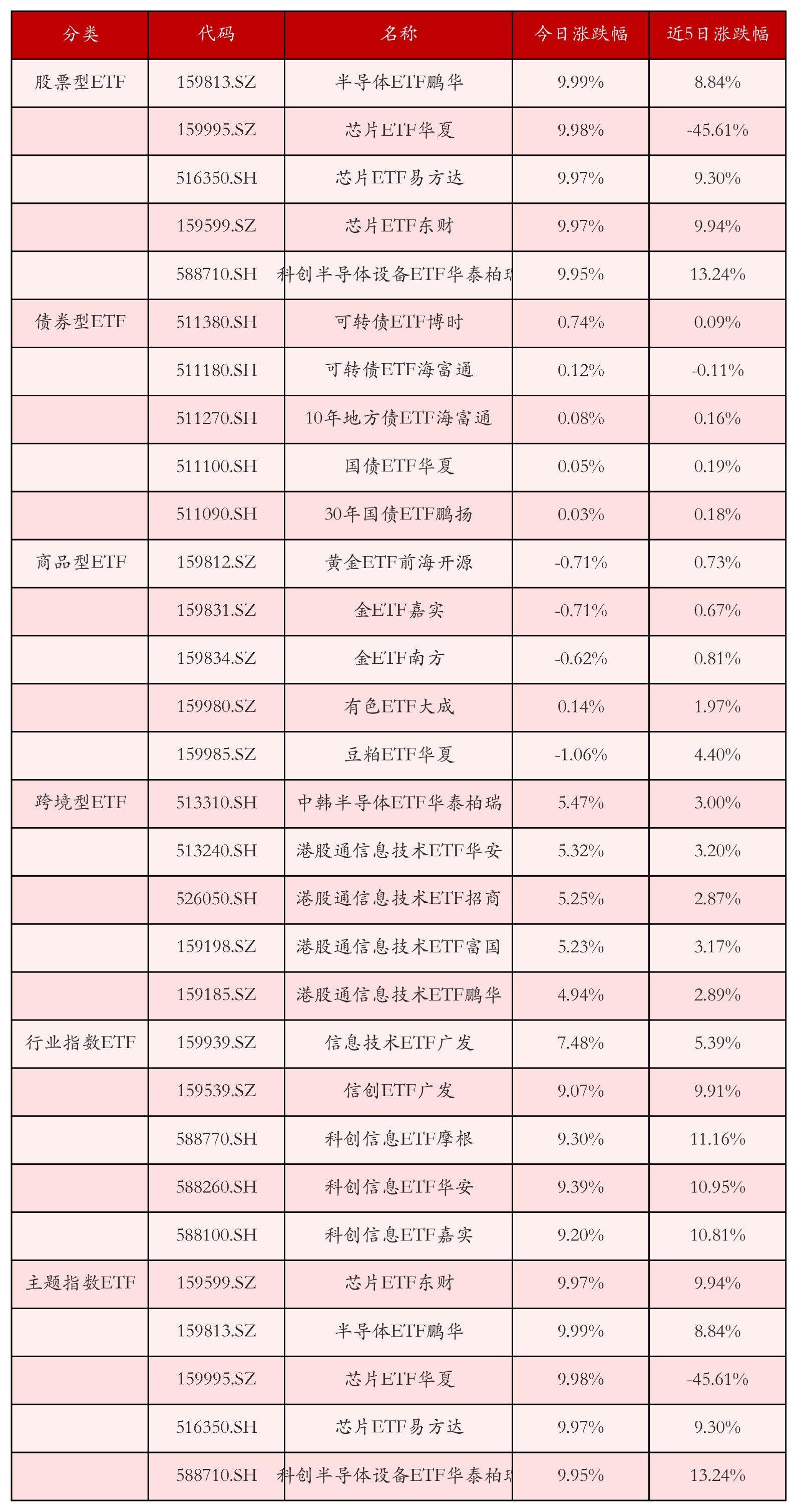不同类别ETF涨跌幅top5