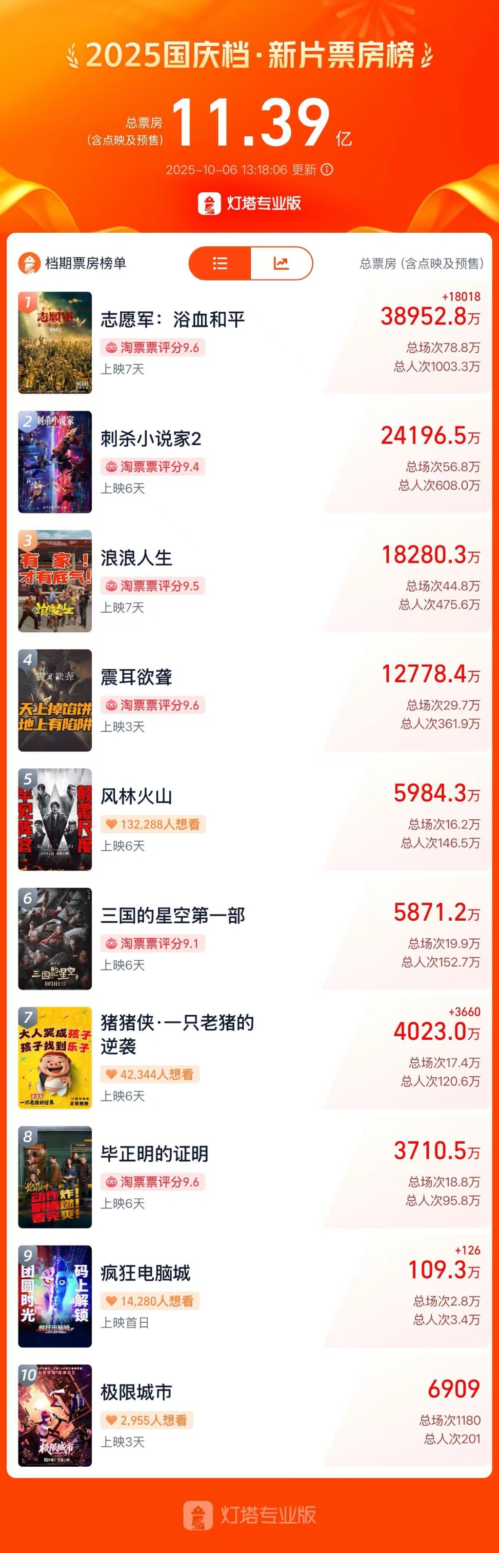 国庆档新片总票房破11亿！《志愿军：浴血和平》3.9亿领跑 背后涉及哪些A股公司？