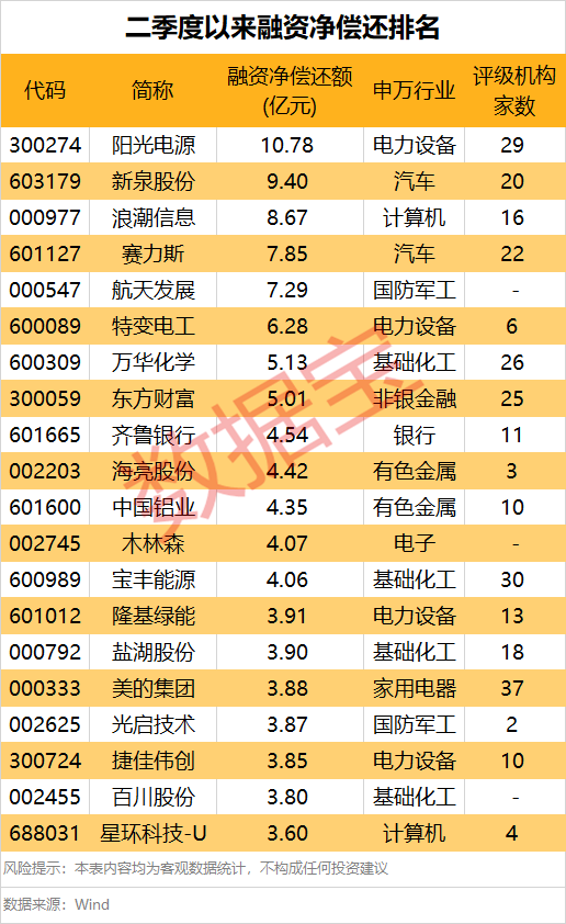 千亿融资资金调仓 多只白马股遭大额偿还（附名单）