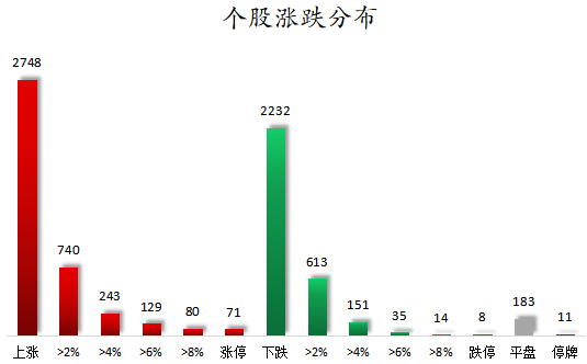 个股涨跌分布.png