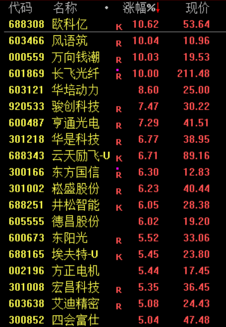 市场窄幅震荡！AI应用暴涨 人形机器人概念股表现活跃