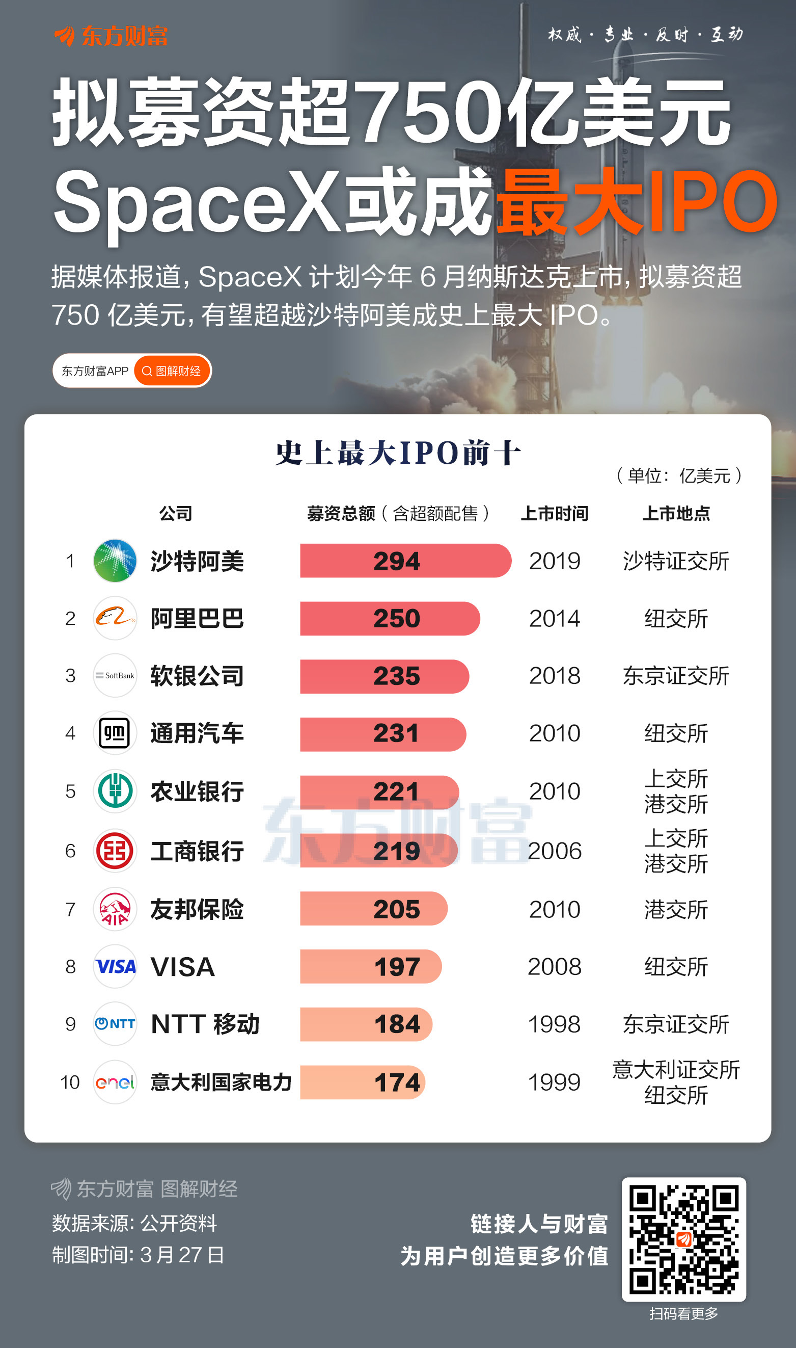 750亿美元！SpaceX或创募资纪录 一图速览全球前十大IPO