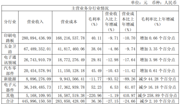 财说| 连亏四年，三孚新科隐患重重