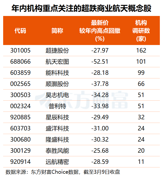政策、产业双重催化 商业航天表现活跃 多只超跌概念股获机构关注