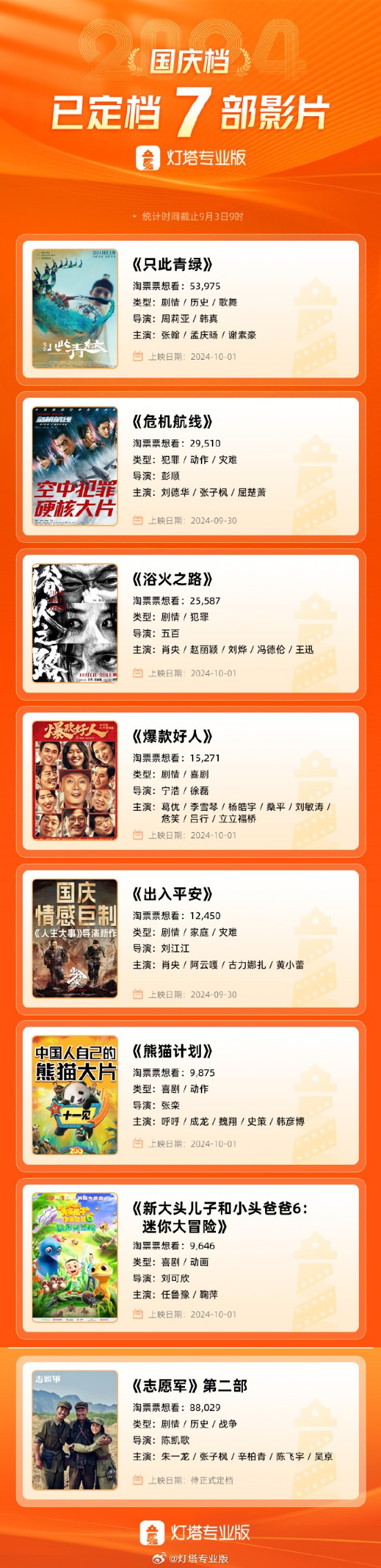 首页>财经频道>正文>电影《浴火之路》定档10月1日,正式加入国庆档.