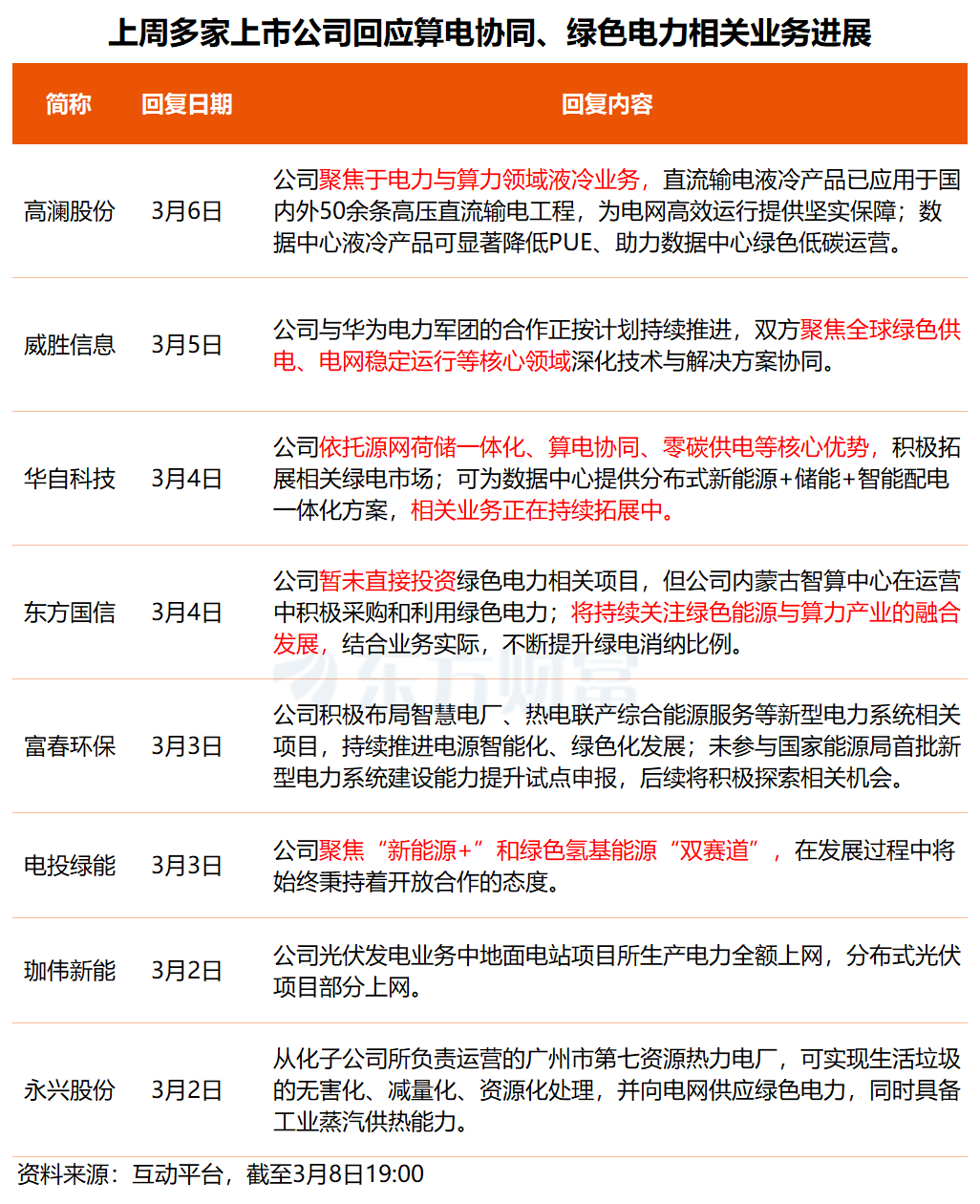 事关算电协同、绿色电力概念！多只核心标的透露最新业务进展